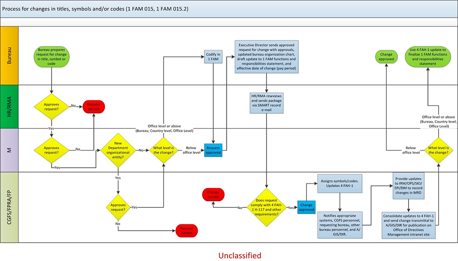 1 FAM 010 AUTHORITY, RESPONSIBILITY, AND ORGANIZATION