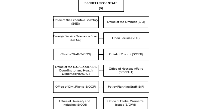 Title: S Org Chart - Description: S Org Chart