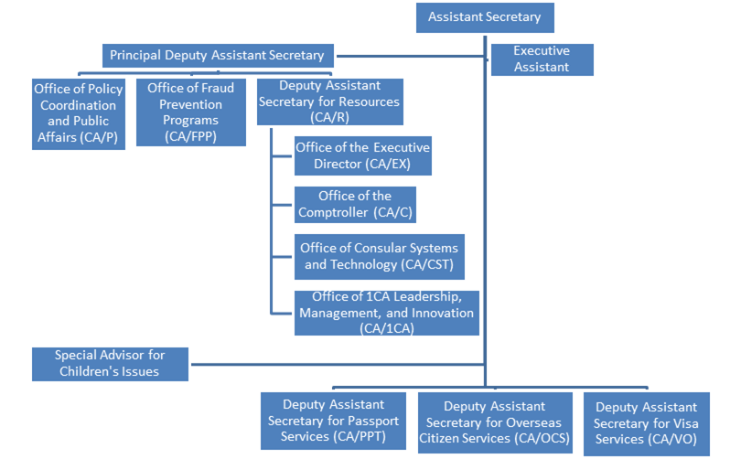 California State Government Structure Chart