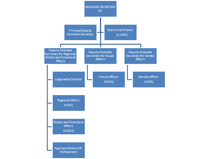 Title: H Organizational Chart - Description: Organizational chart for Bureau of Legislative Affairs. 