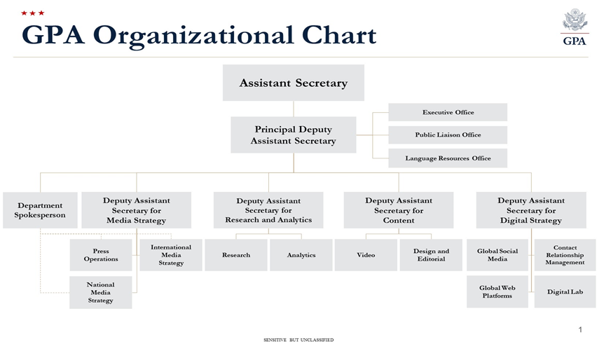 Title: Bureau of GPA Org Chart - Description: Bureau of GPA Org Chart