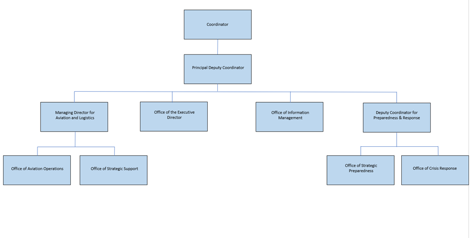 1 FAM 370 BUREAU OF CONTINGENCY AND CRISIS RESPONSE (CCR)