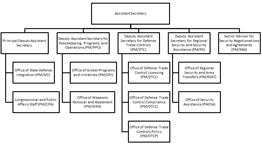 Title: PM Organizational Chart - Description: PM Org Chart