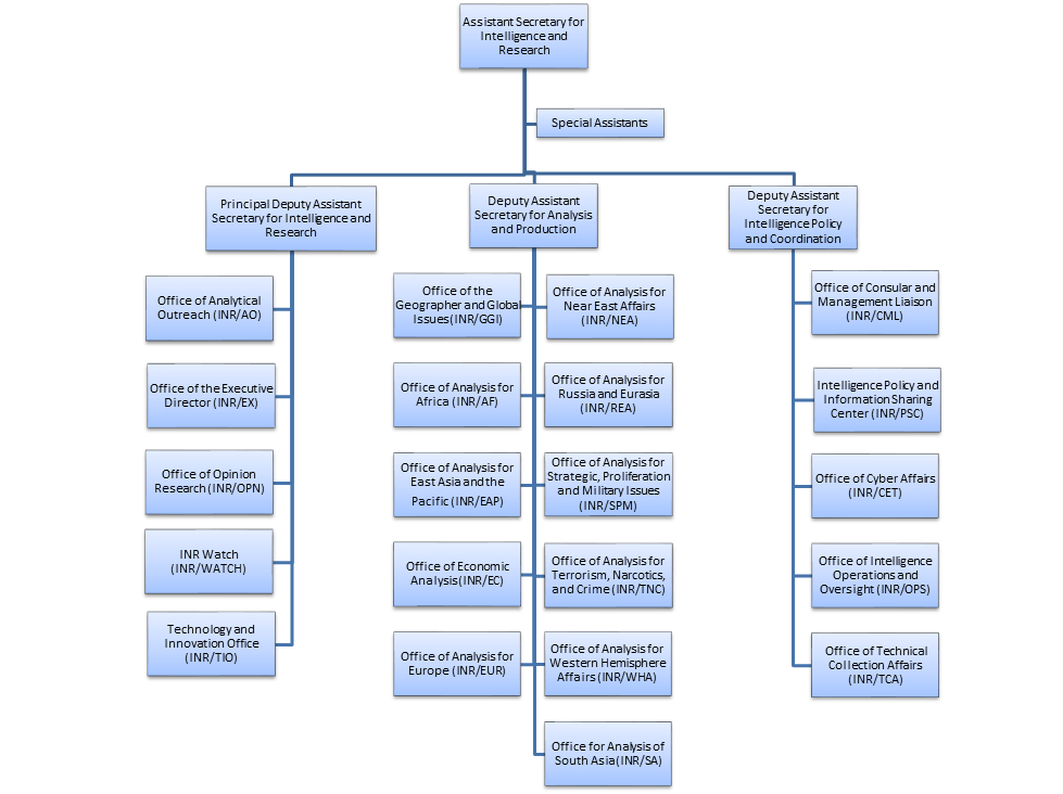 Title: Org Chart Bureau of Intelligence and Research - Description: Org Chart Bureau of Intelligence and Research
