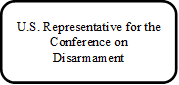 U.S. Representative for the Conference on Disarmament
(AVC/CD)
 - Title: U.S. Representative for the Conference on Disarmament (AVC/CD) - Description: U.S. Representative for the Conference on Disarmament (AVC/CD)