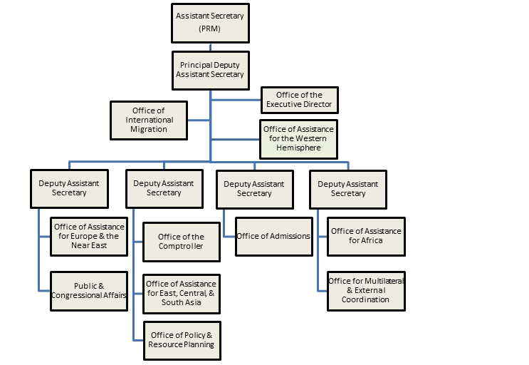PRM Organizational chart