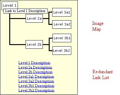 Graphic of an ImageMap showing hierarchial levels, and a redundent link list of links to those hierarchial level descriptions.