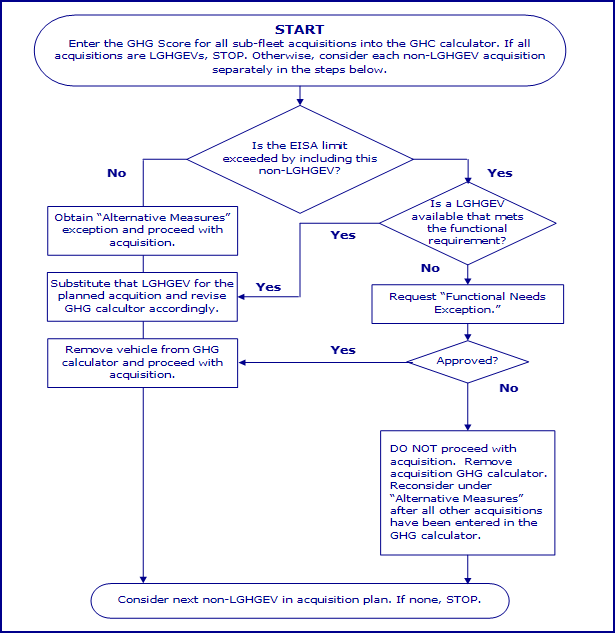 Title: Visual representation of the vehicle acquisition assessment process outlined in 6 FAM 1936.4 - Description: Visual representation of the vehicle acquisition assessment process outlined in 6 FAM 1936.4
