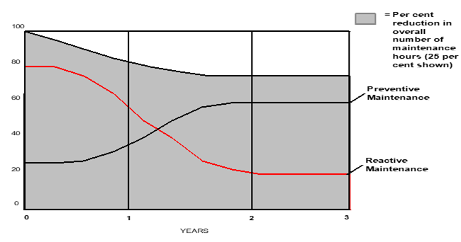 Title: graph representing the effect of preventive maintenance on maintenance workload - Description: graph representing the effect of preventive maintenance on maintenance workload