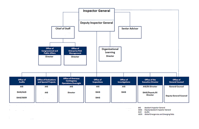 OIG org chart