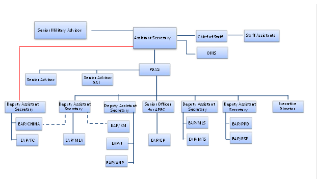 Bureau of East Asian and Pacific Affairs organizational chart