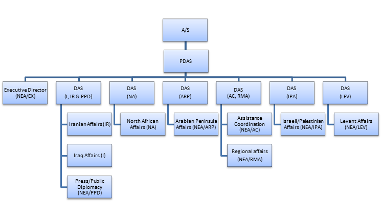 Title: NEA org chart - Description: NEA org chart