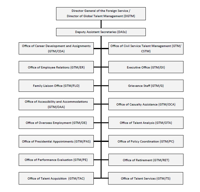 Title: GTM Org Chart - Description: GTM Org Chart