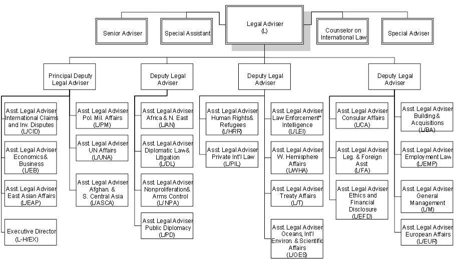 Title: Office of the Legal Adviser (L) Org Chart - Description: Office of the Legal Adviser (L) Org Chart