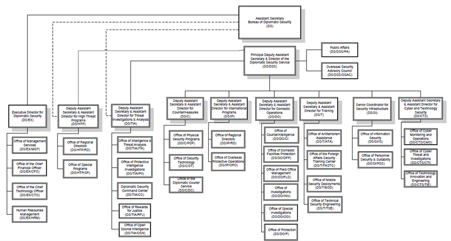 DS org chart