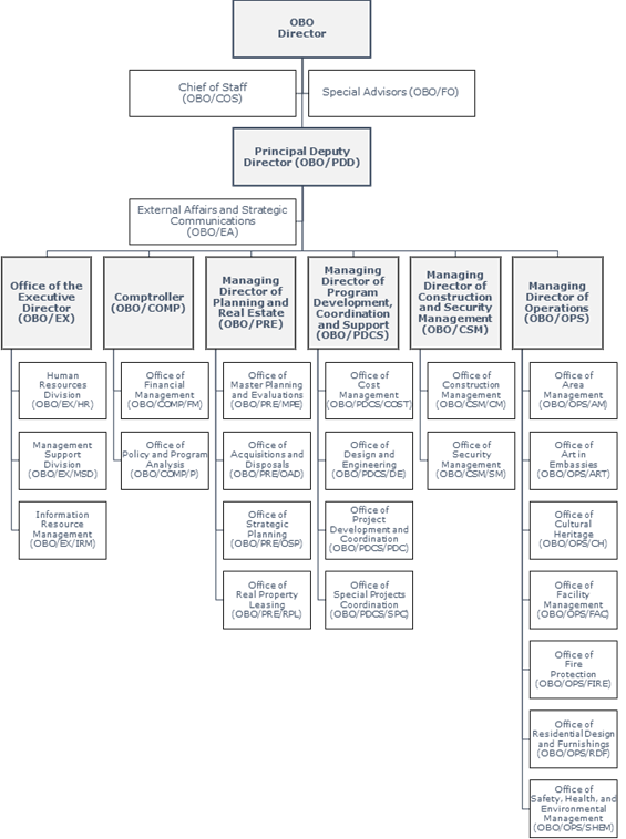 OBO org chart