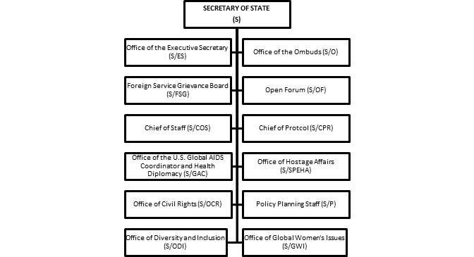 Title: S Org Chart - Description: S Org Chart