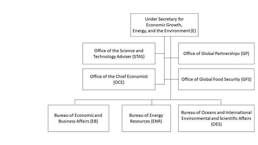 Under Secretary for Economic Growth, Energy, and the Environment (E)