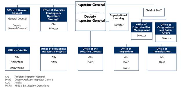 OIG organizational chart