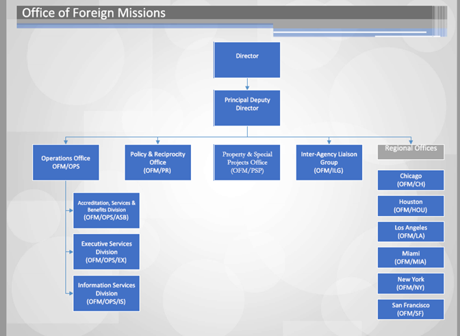 Office of Foreign Missions Org Chart