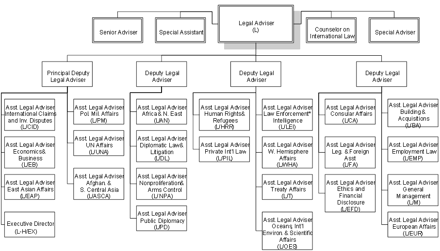 Title: Office of the Legal Adviser (L) Org Chart - Description: Office of the Legal Adviser (L) Org Chart