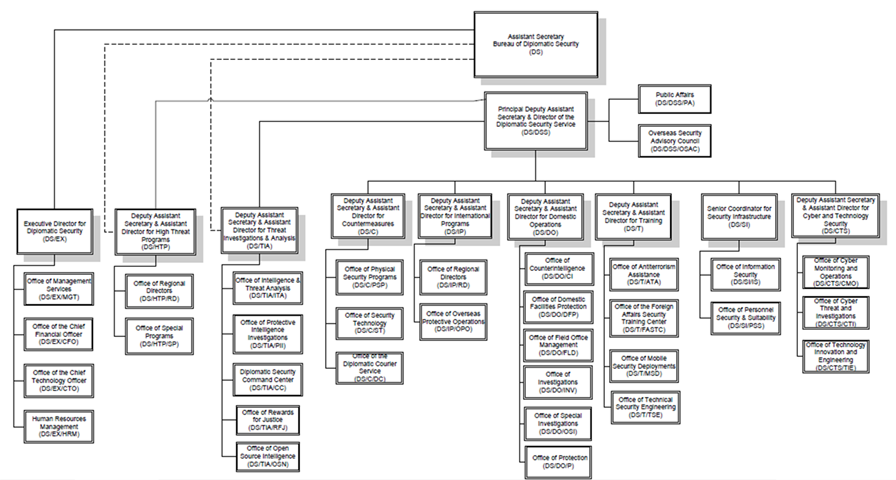 Ct Doc Organizational Chart