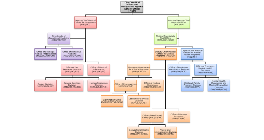 Title: Bureau of Medical Services Org Chart - Description: Bureau of Medical Services Org chart