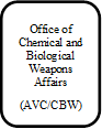 Office of Chemical and Biological Weapons Affairs
(AVC/CBW)
 - Title: Office of Chemical and Biological Weapons Affairs (AVC/CBW) - Description: Office of Chemical and Biological Weapons Affairs (AVC/CBW)