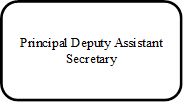 Principal Deputy Assistant Secretary - Title: Principal Deputy Assistant Secretary - Description: Principal Deputy Assistant Secretary