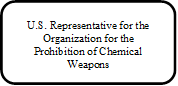 U.S. Representative for the Organization for the Prohibition of Chemical Weapons
(AVC/OPCW)
 - Title: U.S. Representative for the Organization for the Prohibition of Chemical Weapons - Description: U.S. Representative for the Organization for the Prohibition of Chemical Weapons
(AVC/OPCW)
