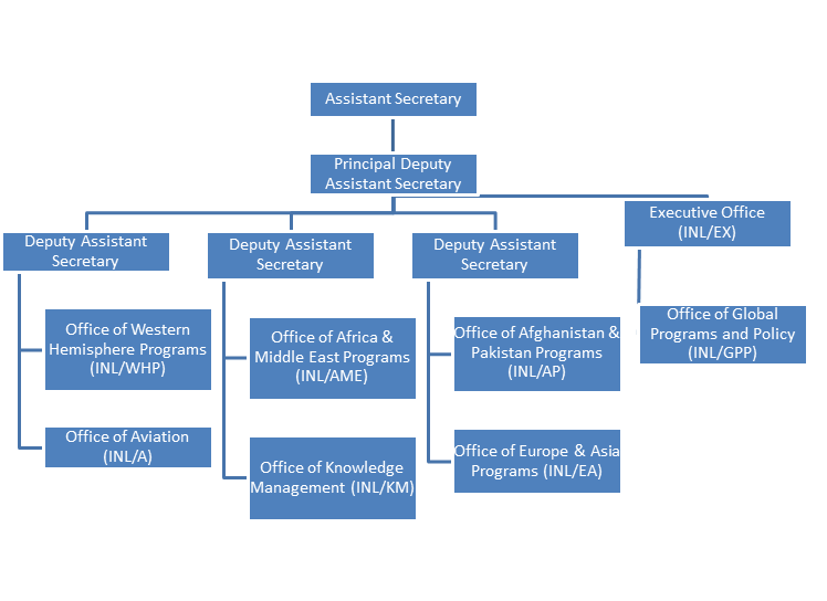 Title: INL Organizational Chart - Description: INL Org chart