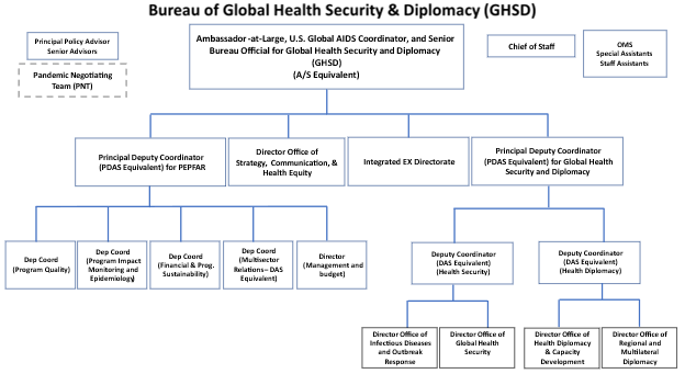 GHSD Org Chart