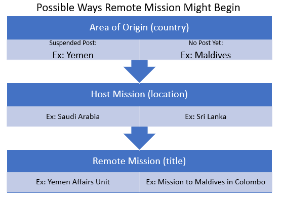 Diagram of possible ways a remote mission might begin