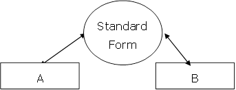 Diagram of Mapping through the Data Standard
