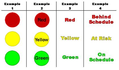 Graphic of a stoplight grid of colors to show project status. The first column, example 1, has three circles in red, yellow, and green in descending order. The second column, example 2, has three circles in red, yellow, and green in descending order with the word of each color on the circle. The third column, example 3, has the words red, yellow, and green in that color and in descending order.The fourth column, example 4, has the words behind schedule in the color red, at risk in the color yellow, and on chedule in the color green in descending order.