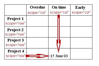 Graphic of scope attributes grid which associate a project with it's tatus. Example show a grid of 4 rows of projects with 3 columns labelled overdue, on time, and early.