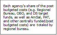 Each agency’s share of the post budgeted costs (e.g. Regional Bureau, OBO, and DS target funds, as well as AmSal, PAT, and other centrally funded/post budgeted costs) are  totaled by regional bureau. - Title: Text Box - Description: Directions for agencies regarding budgeted costs