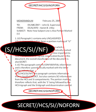 Title: Control Markings for SCI Documents - Description: Secret/HCS/SI/NOFORM