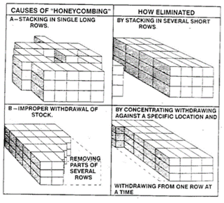 Title: Honeycombing Storage - Description: Causes of honeycombing:

(1) Stacking in single long rows, eliminated by stacking in several short rows; and
(2) Improper withdrawal of stock (removing parts of several rows), eliminated by concentrating withdrawing against a specific location and withdrawing from one row at a time.