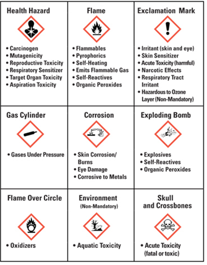 Title: HCS Pictograms and Hazards - Description: Contains pictograms of (and information about) health hazards, flame, exclamation mark, gas cylinder, corrosion, exploding bomb, flame over circle, environment (nonmandatory), and skull and crossbones.